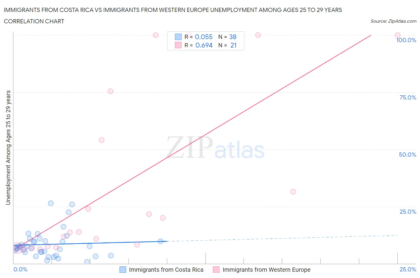 Immigrants from Costa Rica vs Immigrants from Western Europe Unemployment Among Ages 25 to 29 years