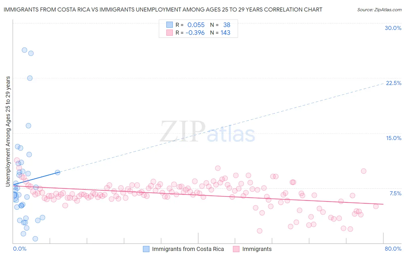 Immigrants from Costa Rica vs Immigrants Unemployment Among Ages 25 to 29 years