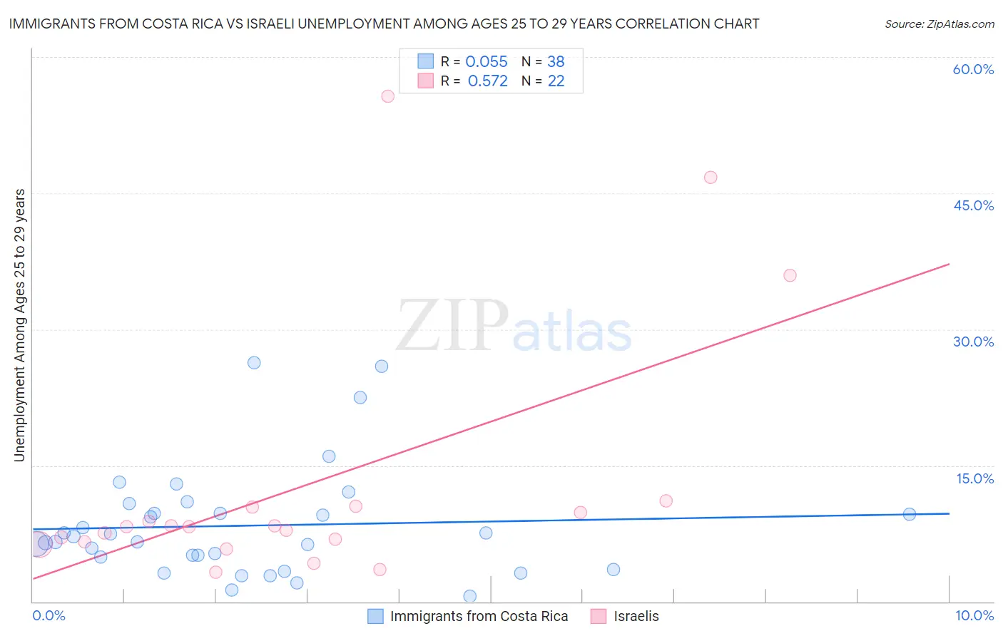 Immigrants from Costa Rica vs Israeli Unemployment Among Ages 25 to 29 years