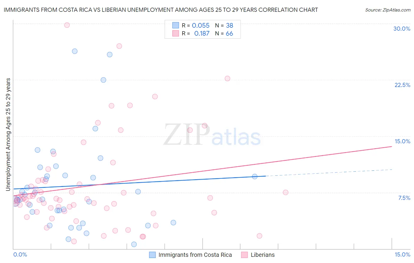 Immigrants from Costa Rica vs Liberian Unemployment Among Ages 25 to 29 years