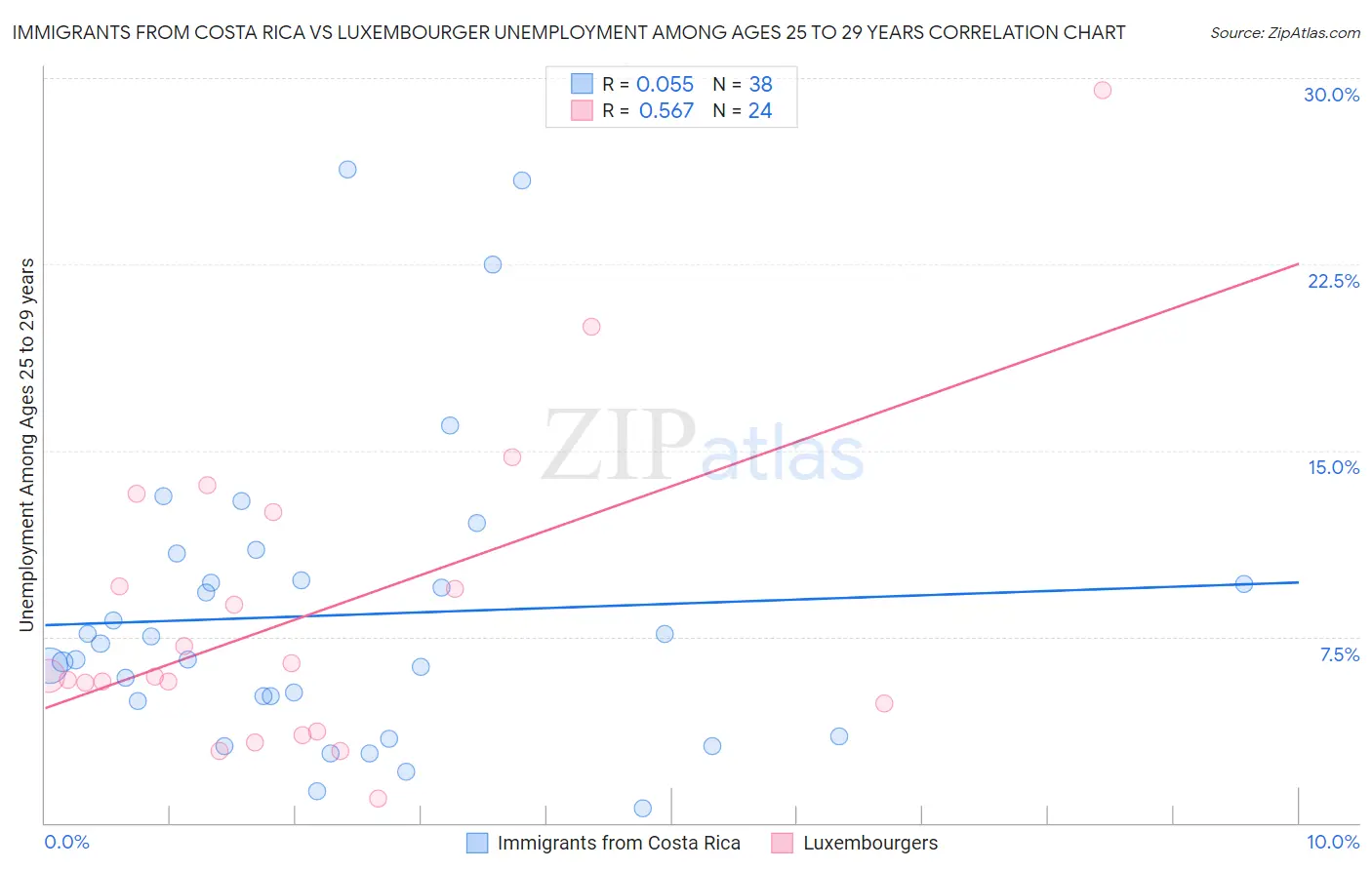 Immigrants from Costa Rica vs Luxembourger Unemployment Among Ages 25 to 29 years