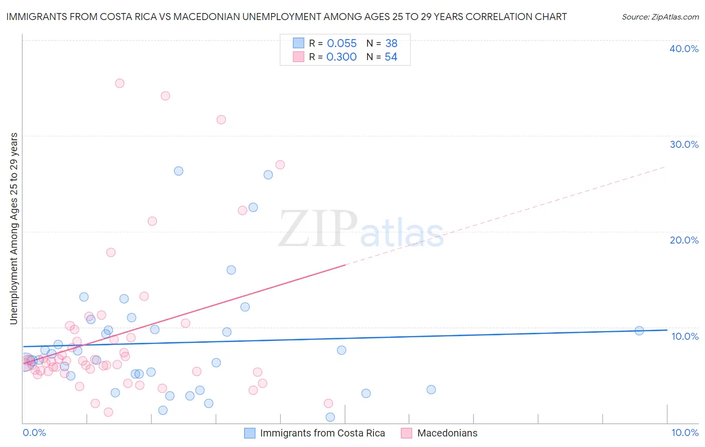 Immigrants from Costa Rica vs Macedonian Unemployment Among Ages 25 to 29 years