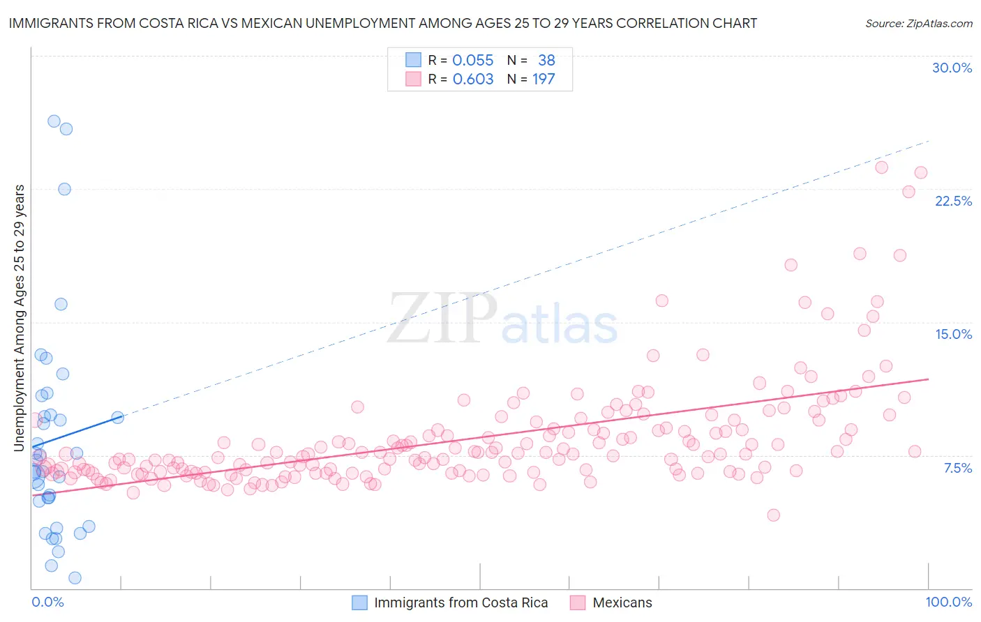 Immigrants from Costa Rica vs Mexican Unemployment Among Ages 25 to 29 years