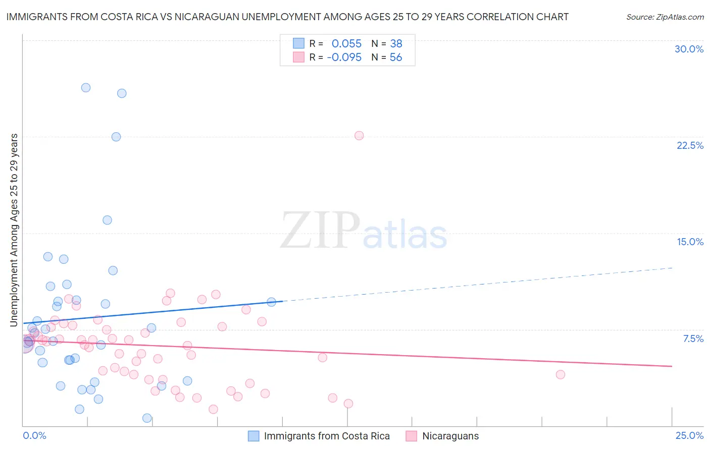Immigrants from Costa Rica vs Nicaraguan Unemployment Among Ages 25 to 29 years