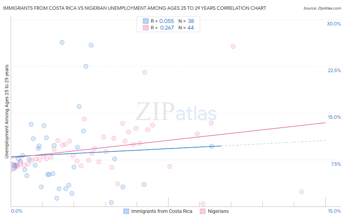 Immigrants from Costa Rica vs Nigerian Unemployment Among Ages 25 to 29 years