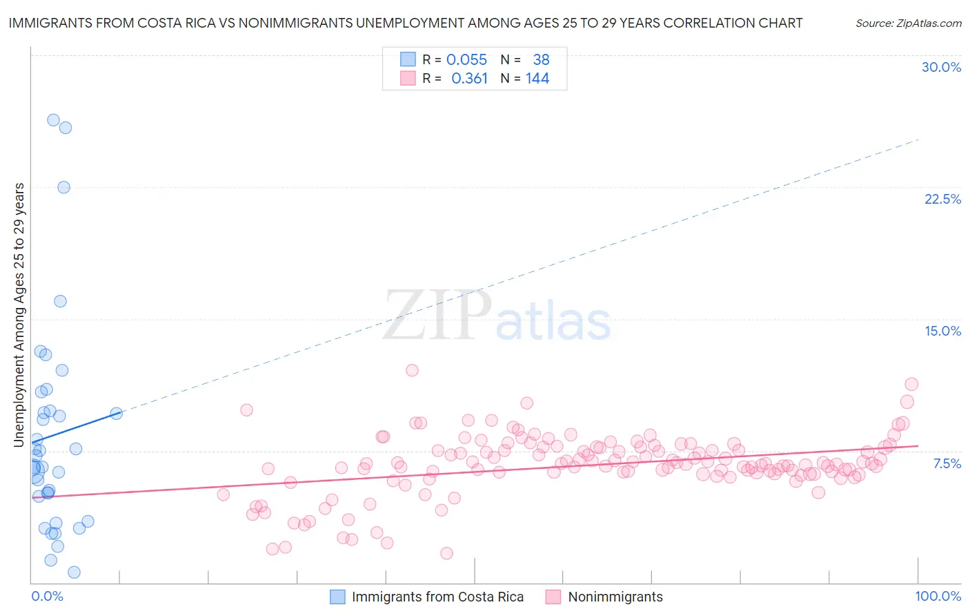 Immigrants from Costa Rica vs Nonimmigrants Unemployment Among Ages 25 to 29 years