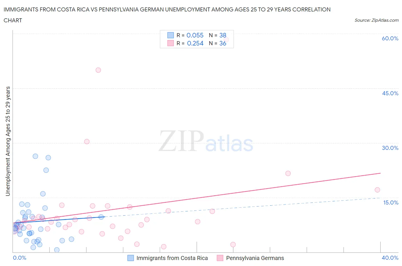 Immigrants from Costa Rica vs Pennsylvania German Unemployment Among Ages 25 to 29 years