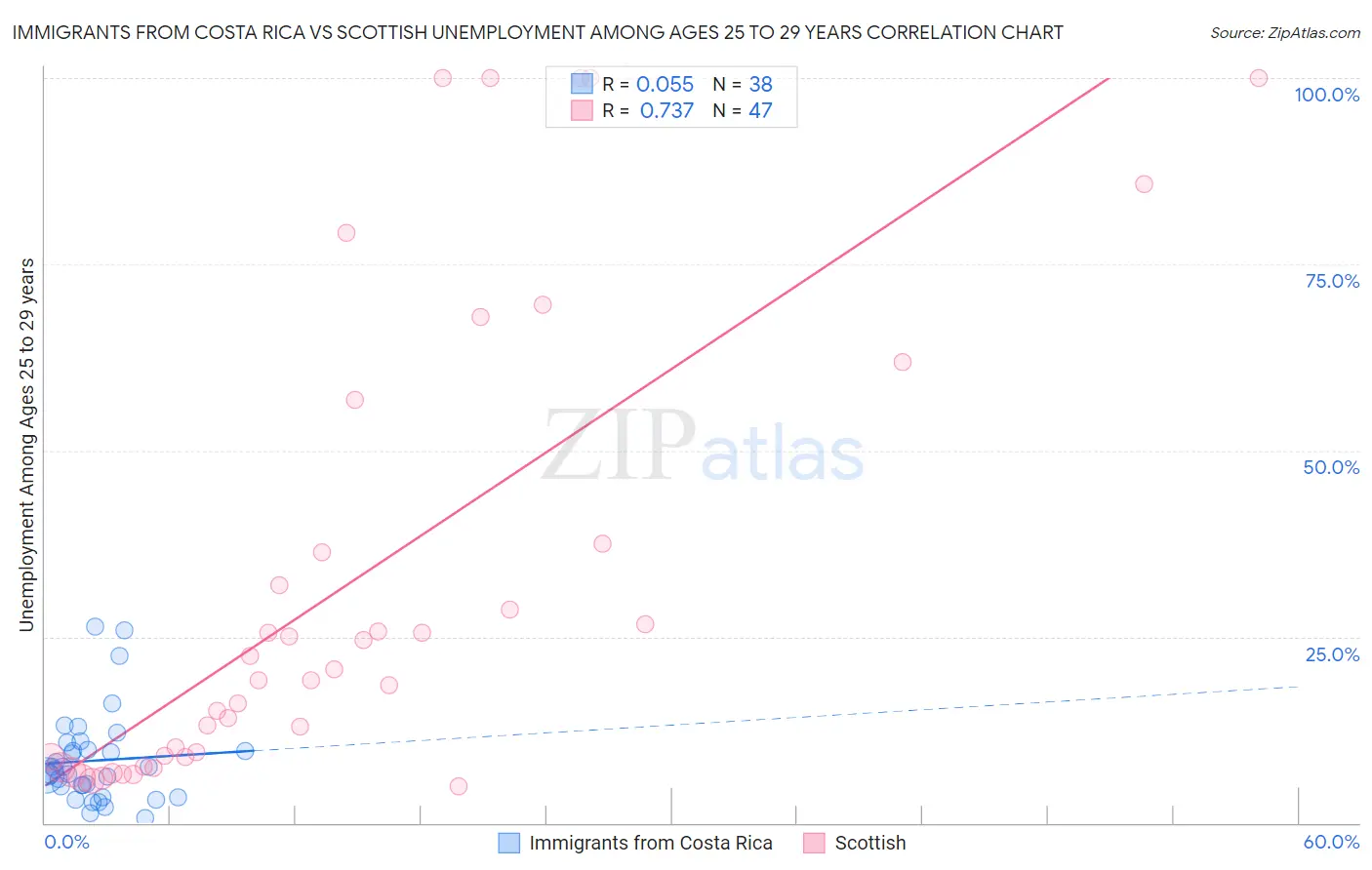 Immigrants from Costa Rica vs Scottish Unemployment Among Ages 25 to 29 years