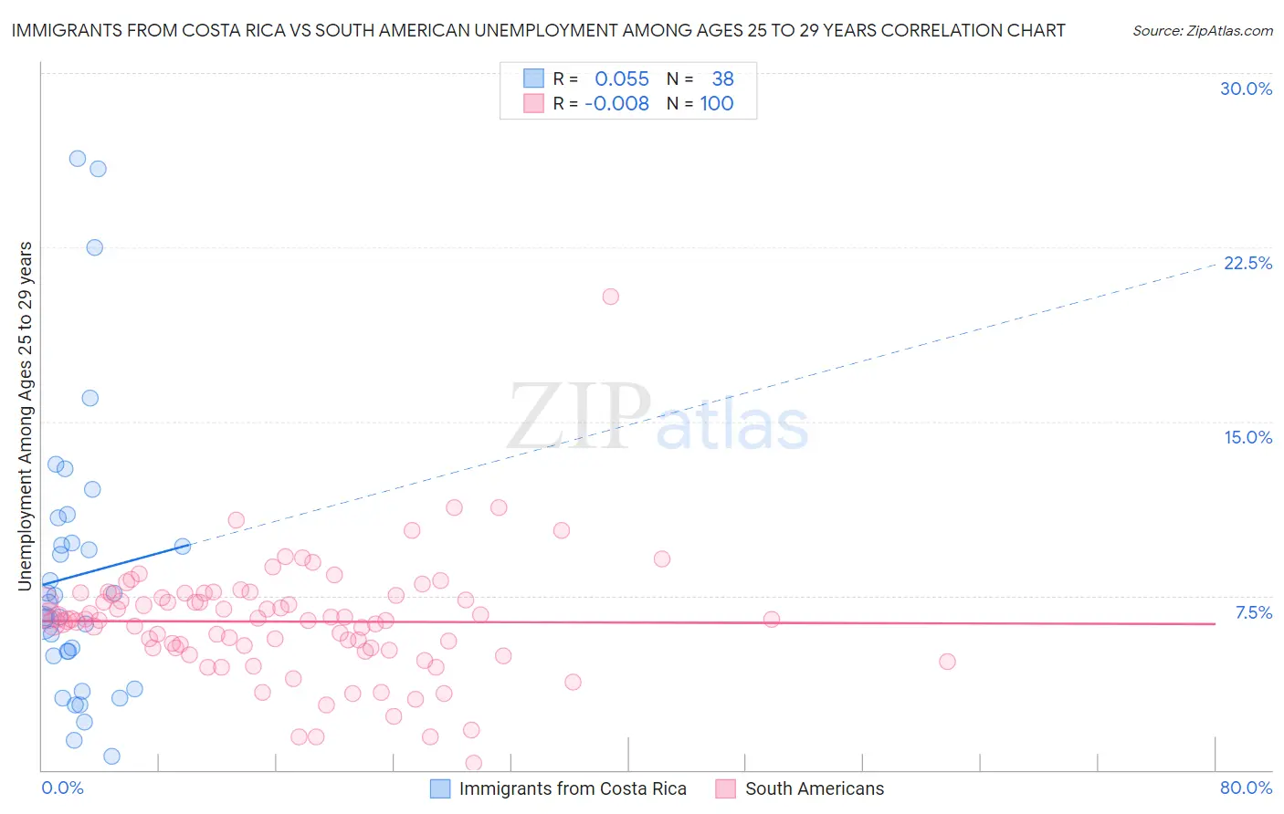 Immigrants from Costa Rica vs South American Unemployment Among Ages 25 to 29 years