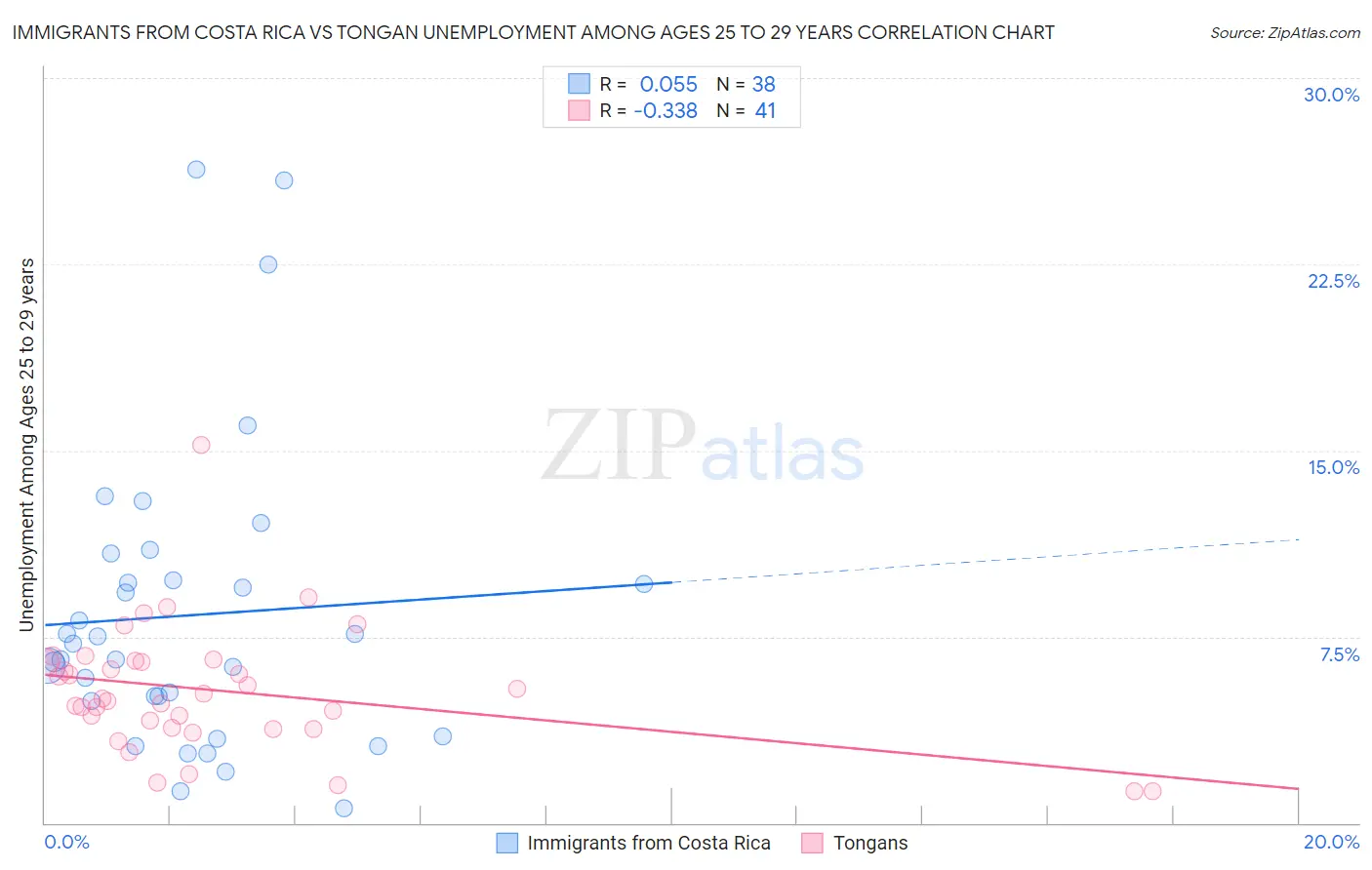 Immigrants from Costa Rica vs Tongan Unemployment Among Ages 25 to 29 years