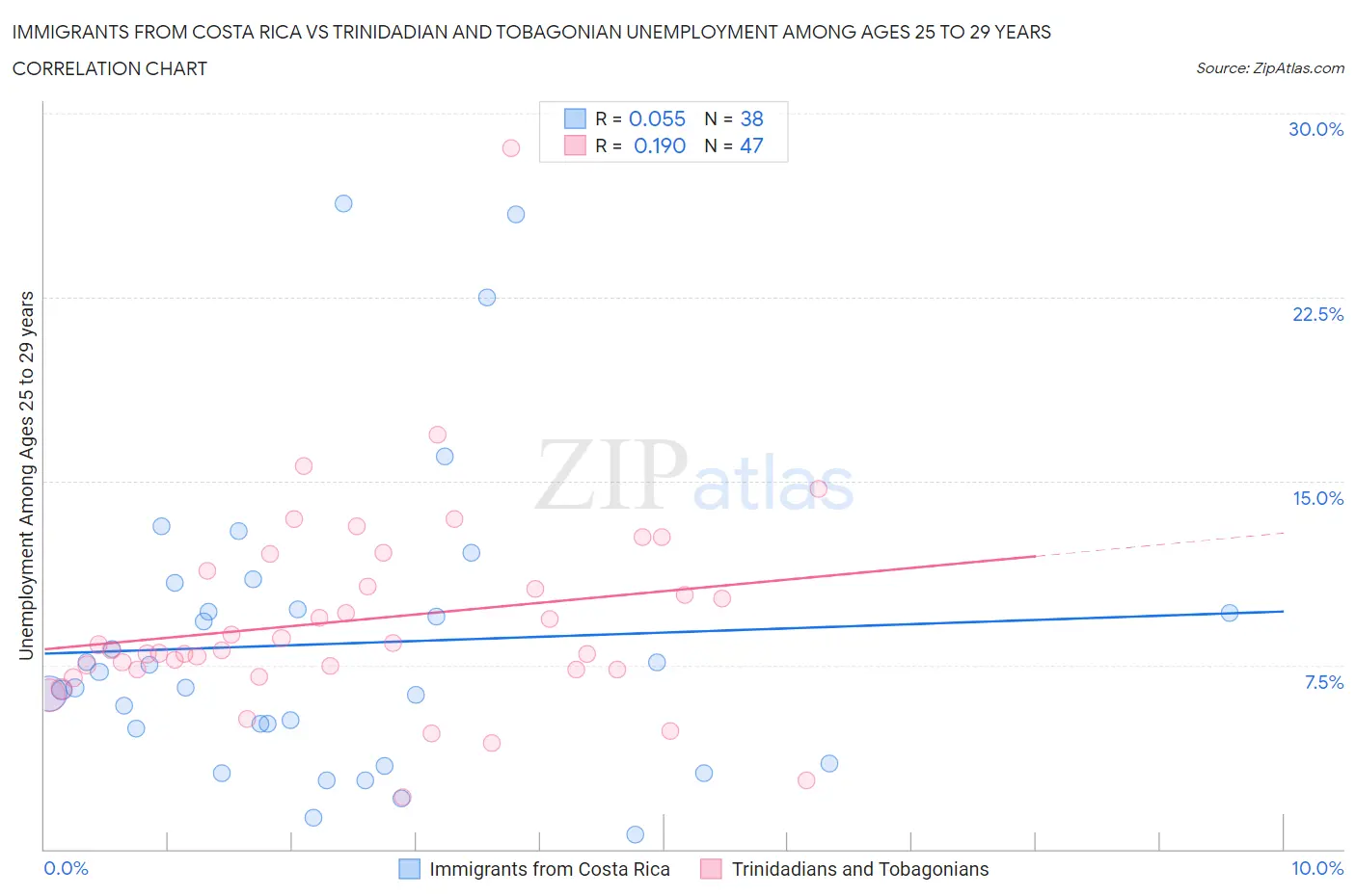 Immigrants from Costa Rica vs Trinidadian and Tobagonian Unemployment Among Ages 25 to 29 years