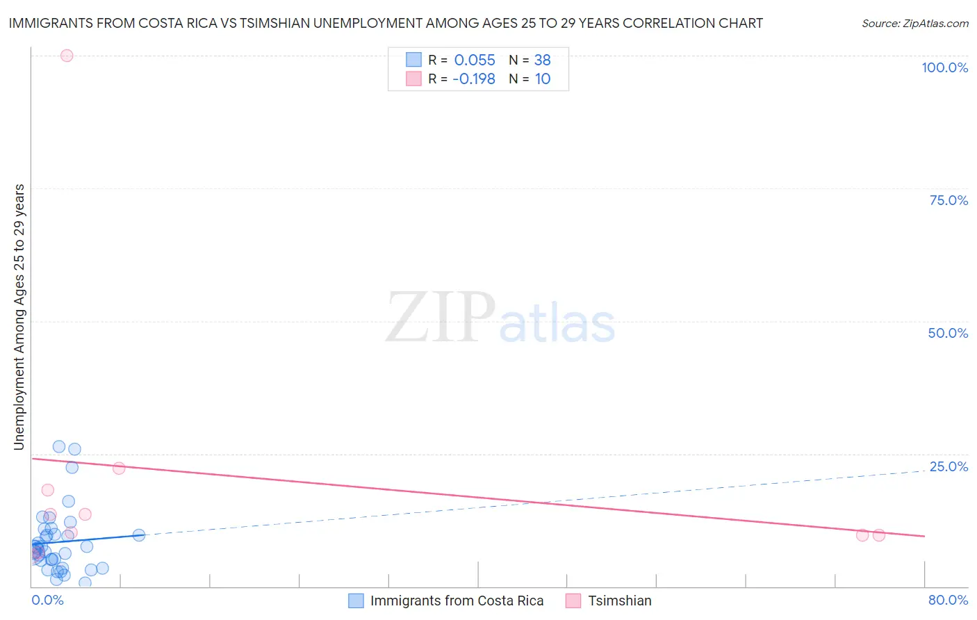 Immigrants from Costa Rica vs Tsimshian Unemployment Among Ages 25 to 29 years