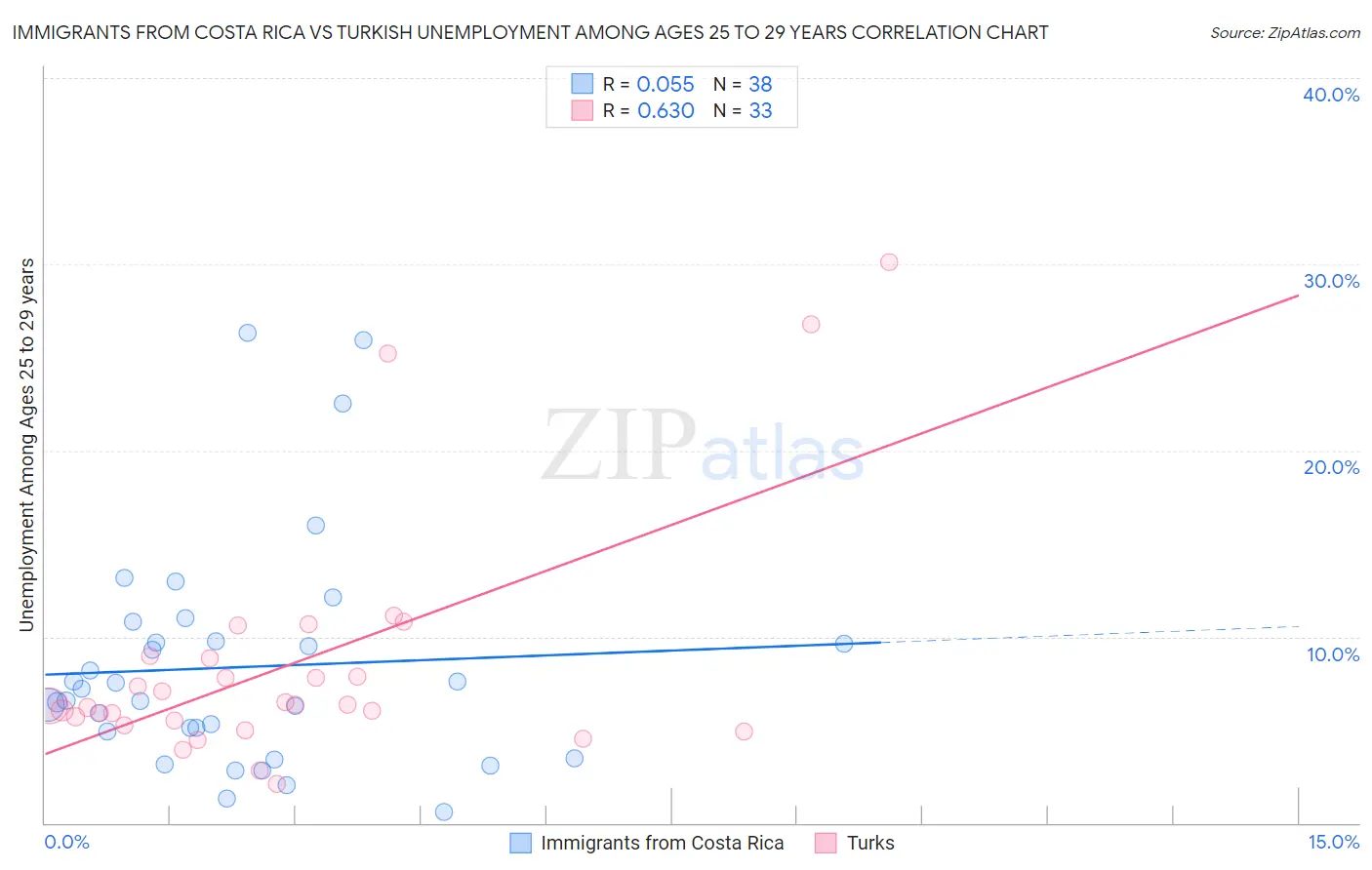 Immigrants from Costa Rica vs Turkish Unemployment Among Ages 25 to 29 years