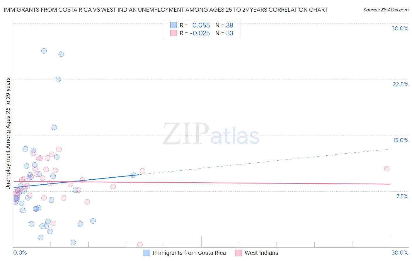 Immigrants from Costa Rica vs West Indian Unemployment Among Ages 25 to 29 years