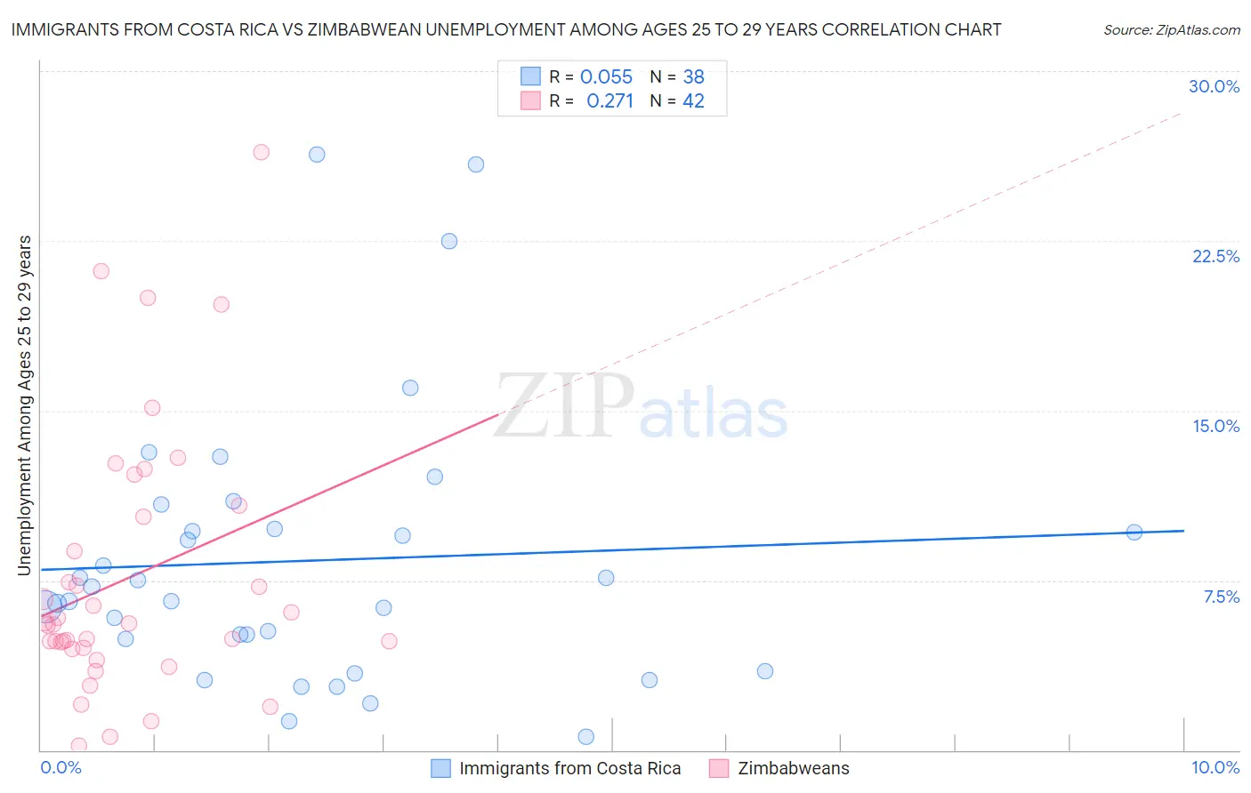 Immigrants from Costa Rica vs Zimbabwean Unemployment Among Ages 25 to 29 years