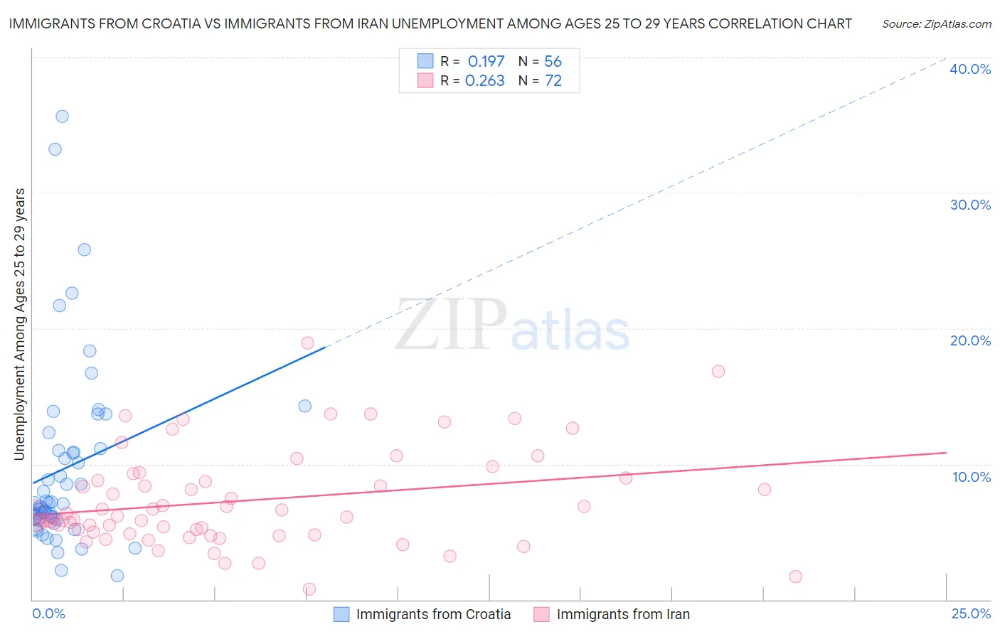 Immigrants from Croatia vs Immigrants from Iran Unemployment Among Ages 25 to 29 years