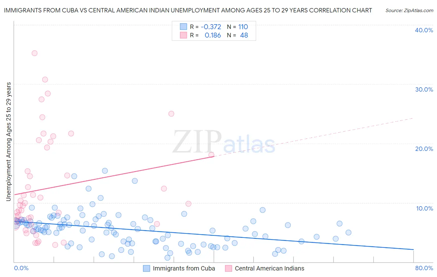 Immigrants from Cuba vs Central American Indian Unemployment Among Ages 25 to 29 years