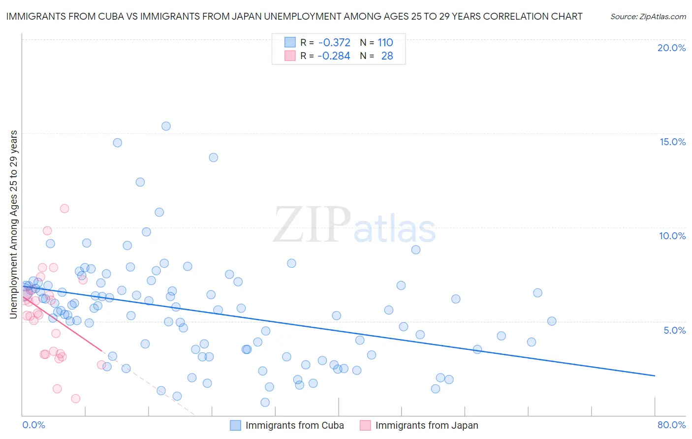 Immigrants from Cuba vs Immigrants from Japan Unemployment Among Ages 25 to 29 years