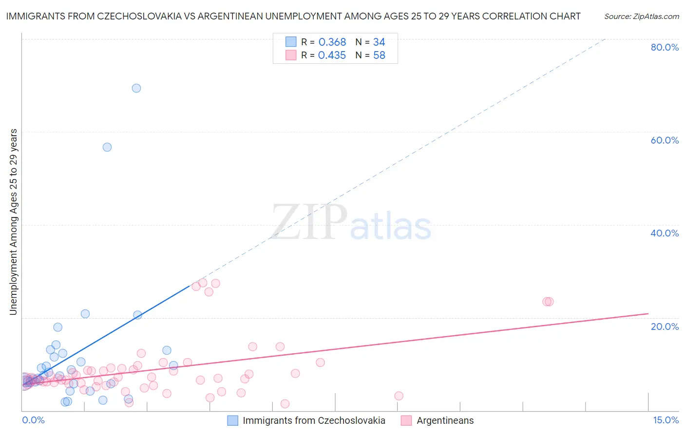 Immigrants from Czechoslovakia vs Argentinean Unemployment Among Ages 25 to 29 years