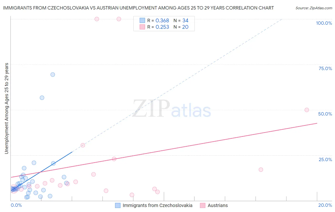 Immigrants from Czechoslovakia vs Austrian Unemployment Among Ages 25 to 29 years