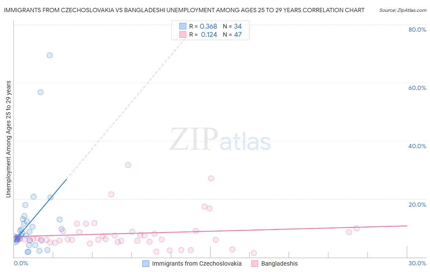 Immigrants from Czechoslovakia vs Bangladeshi Unemployment Among Ages 25 to 29 years