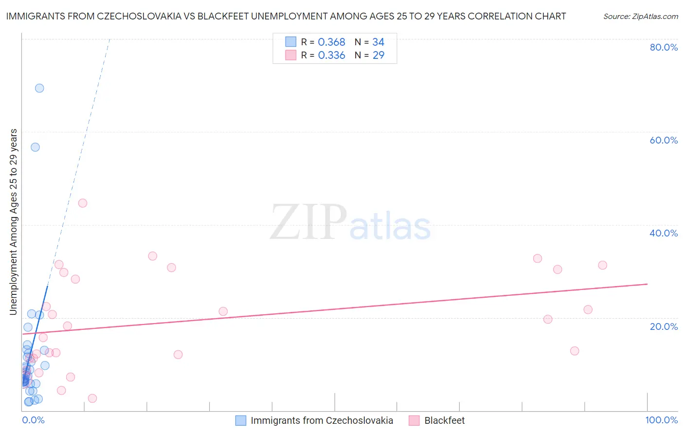 Immigrants from Czechoslovakia vs Blackfeet Unemployment Among Ages 25 to 29 years