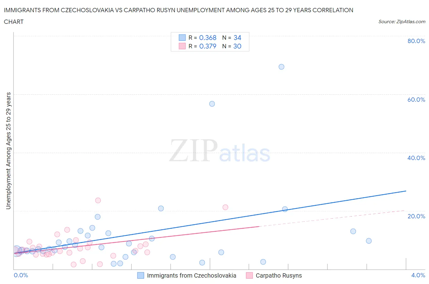 Immigrants from Czechoslovakia vs Carpatho Rusyn Unemployment Among Ages 25 to 29 years