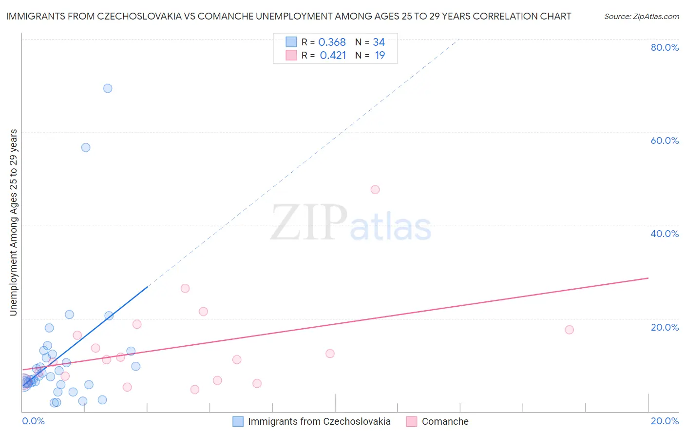 Immigrants from Czechoslovakia vs Comanche Unemployment Among Ages 25 to 29 years