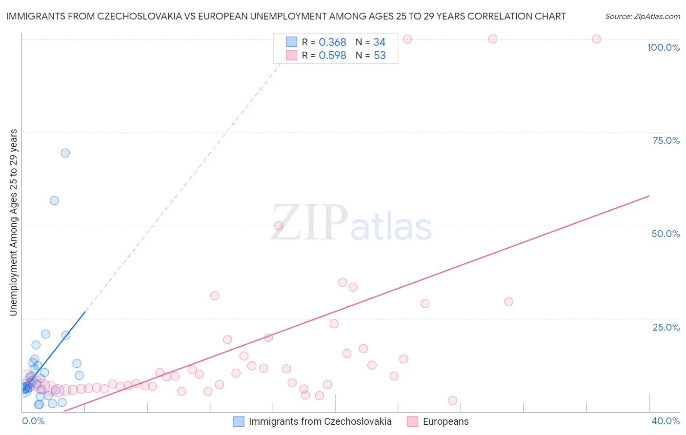 Immigrants from Czechoslovakia vs European Unemployment Among Ages 25 to 29 years