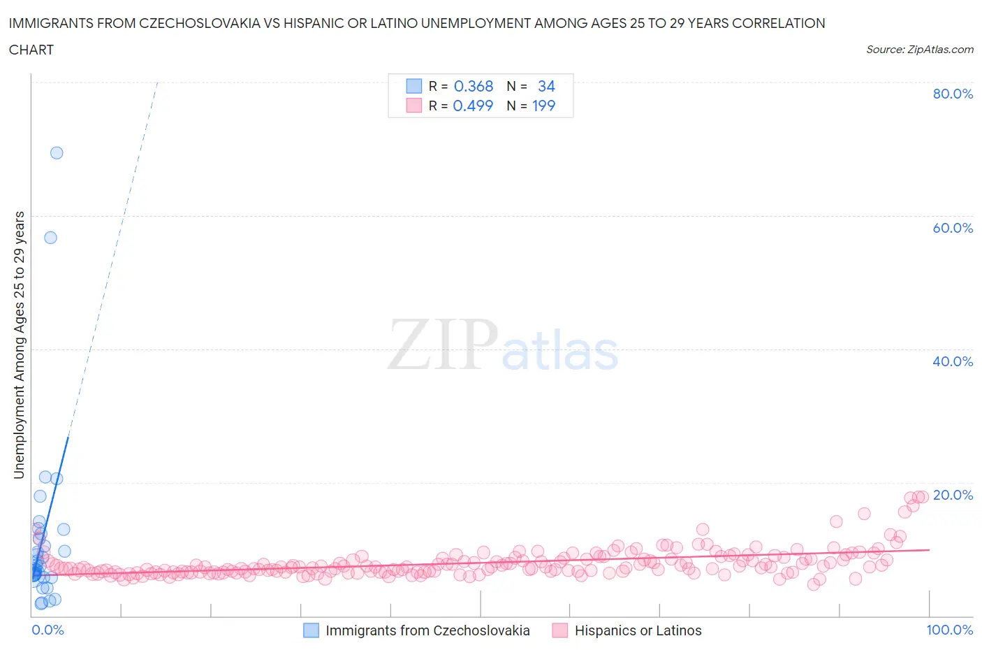 Immigrants from Czechoslovakia vs Hispanic or Latino Unemployment Among Ages 25 to 29 years