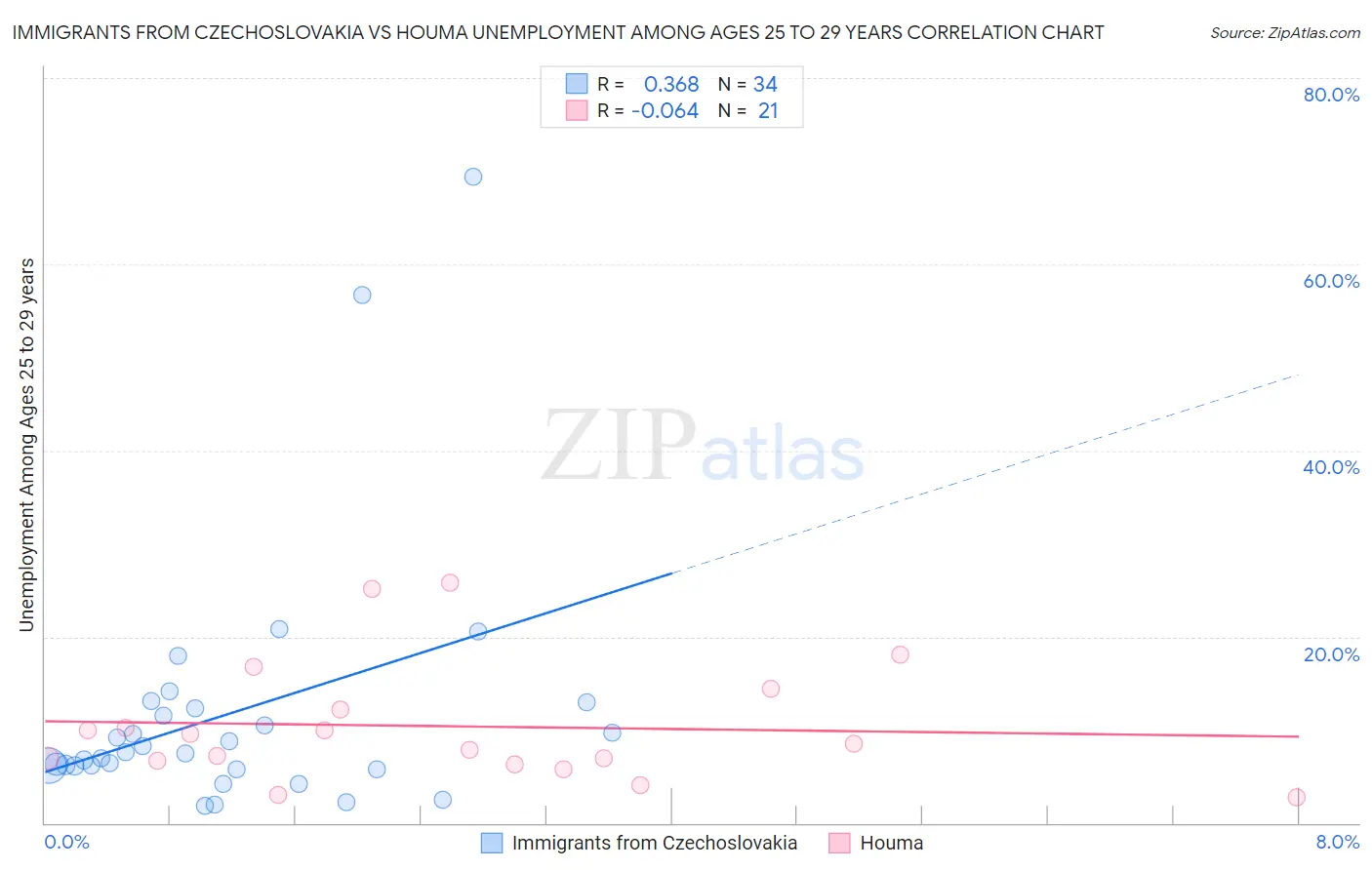 Immigrants from Czechoslovakia vs Houma Unemployment Among Ages 25 to 29 years