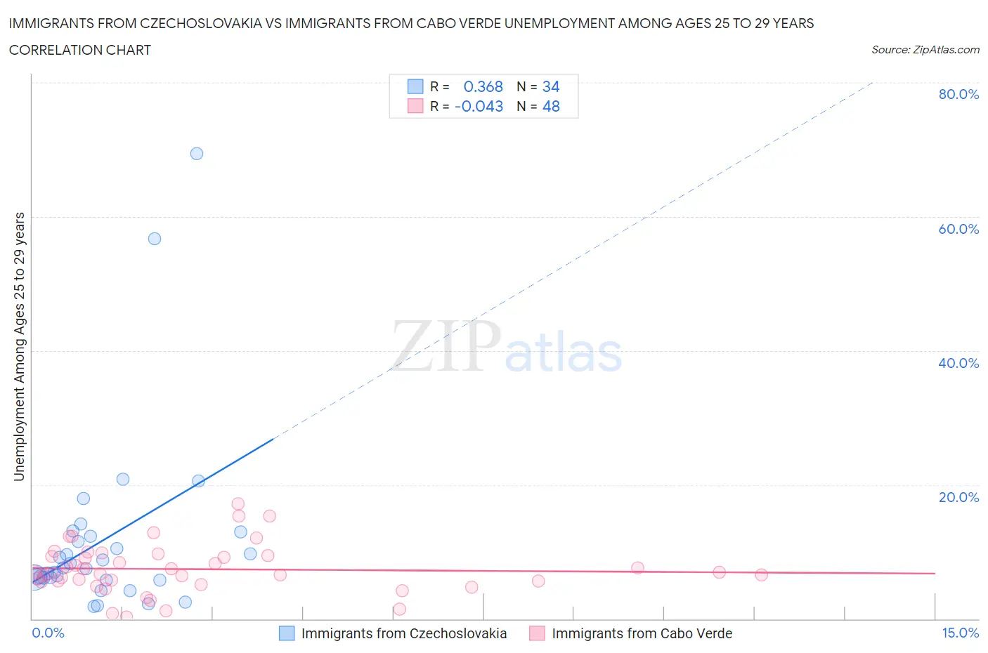 Immigrants from Czechoslovakia vs Immigrants from Cabo Verde Unemployment Among Ages 25 to 29 years