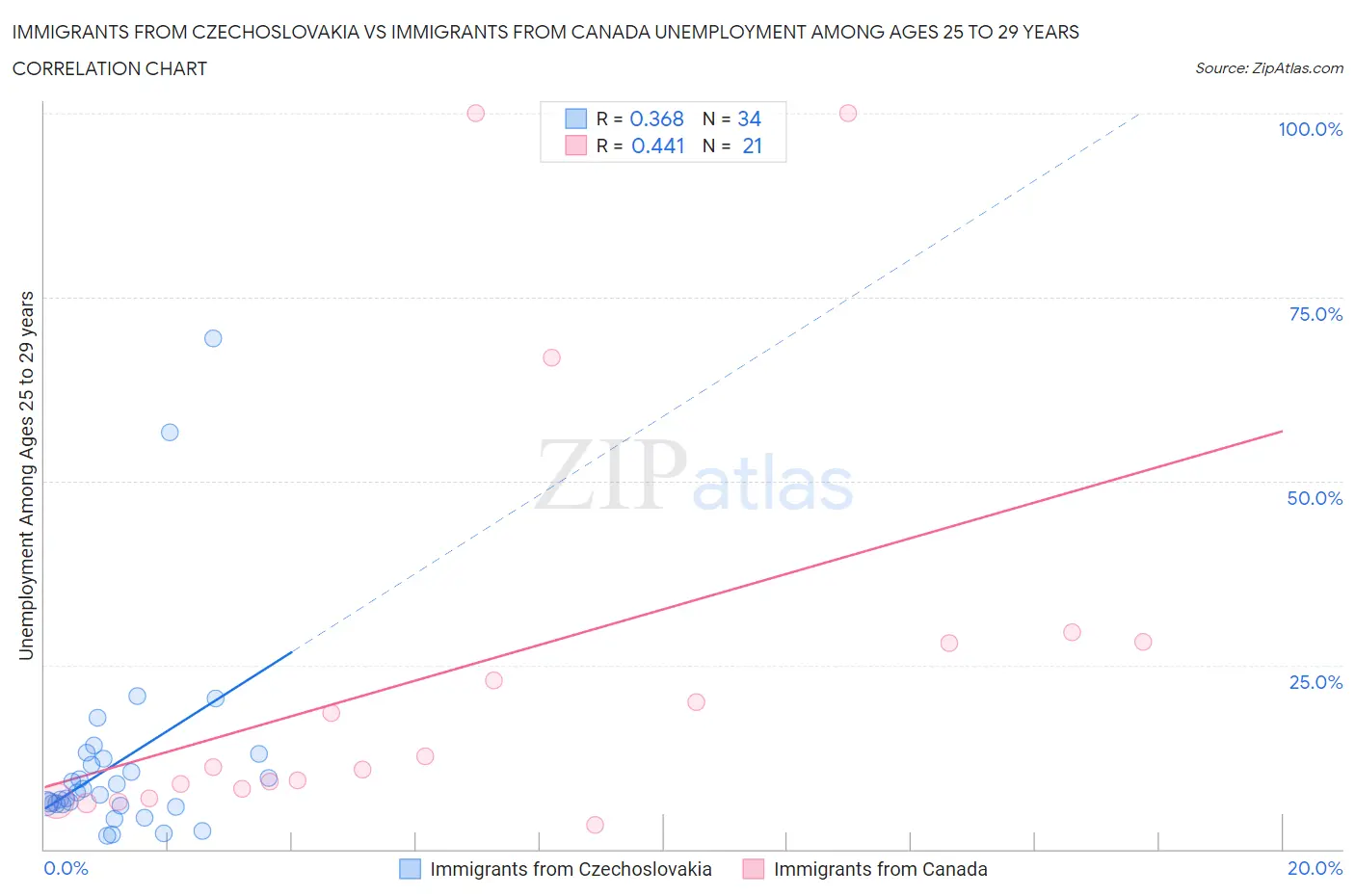 Immigrants from Czechoslovakia vs Immigrants from Canada Unemployment Among Ages 25 to 29 years