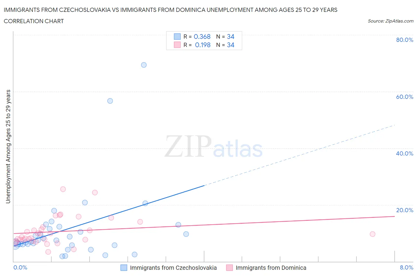 Immigrants from Czechoslovakia vs Immigrants from Dominica Unemployment Among Ages 25 to 29 years