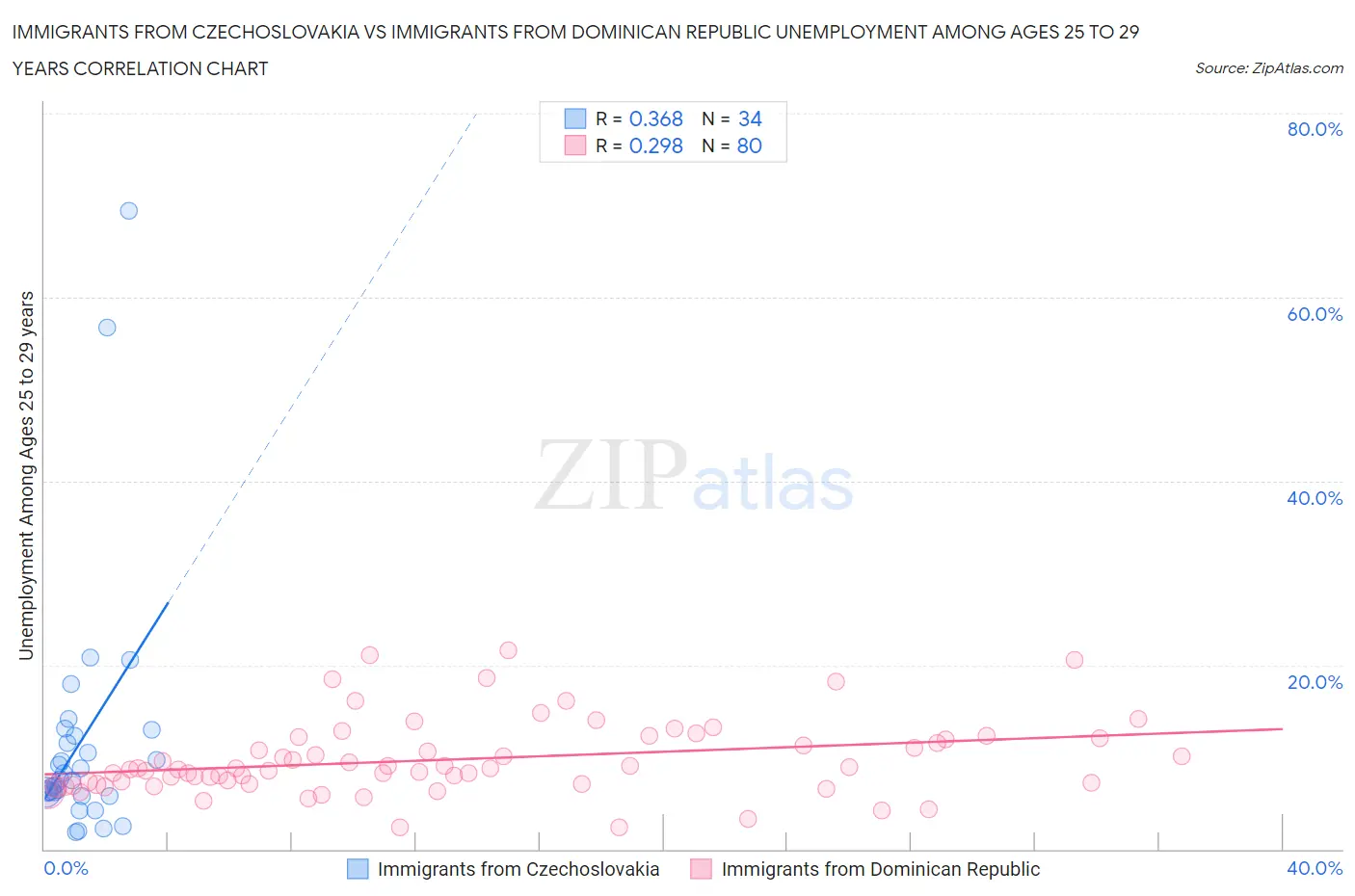 Immigrants from Czechoslovakia vs Immigrants from Dominican Republic Unemployment Among Ages 25 to 29 years