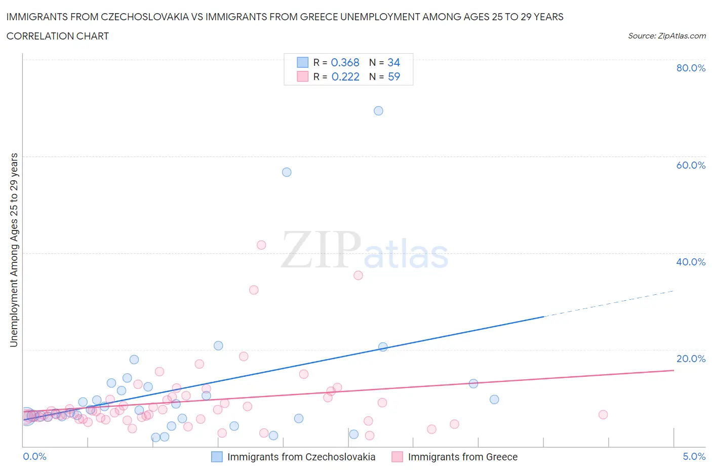 Immigrants from Czechoslovakia vs Immigrants from Greece Unemployment Among Ages 25 to 29 years