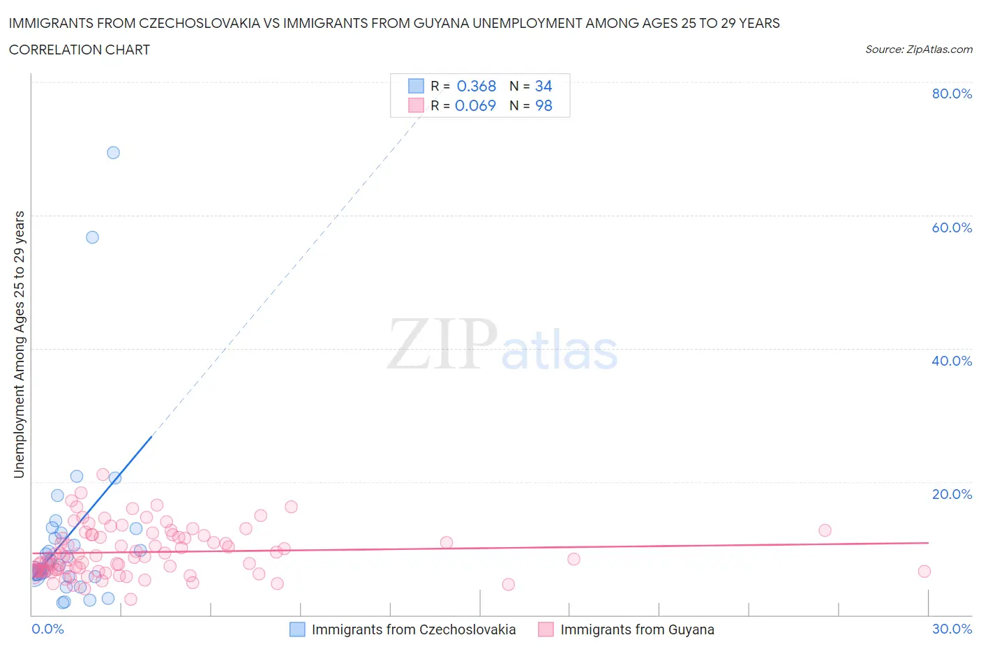 Immigrants from Czechoslovakia vs Immigrants from Guyana Unemployment Among Ages 25 to 29 years