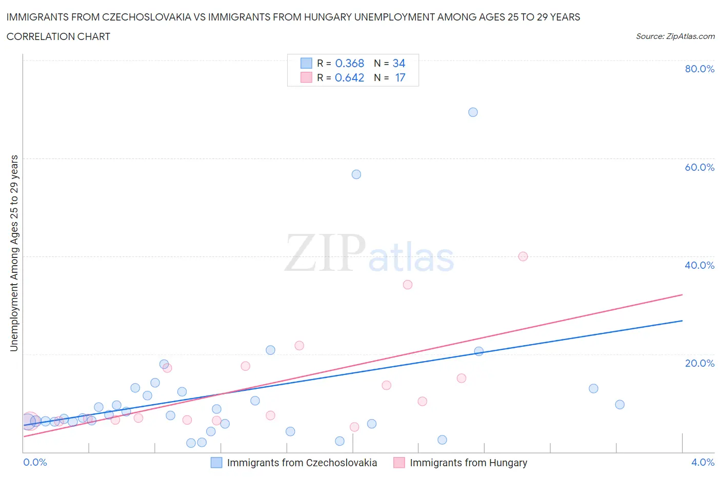 Immigrants from Czechoslovakia vs Immigrants from Hungary Unemployment Among Ages 25 to 29 years