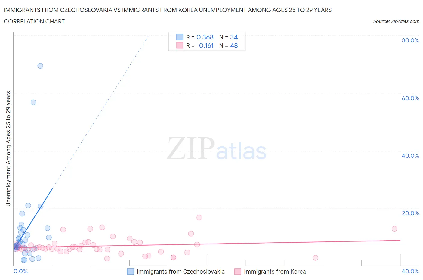 Immigrants from Czechoslovakia vs Immigrants from Korea Unemployment Among Ages 25 to 29 years