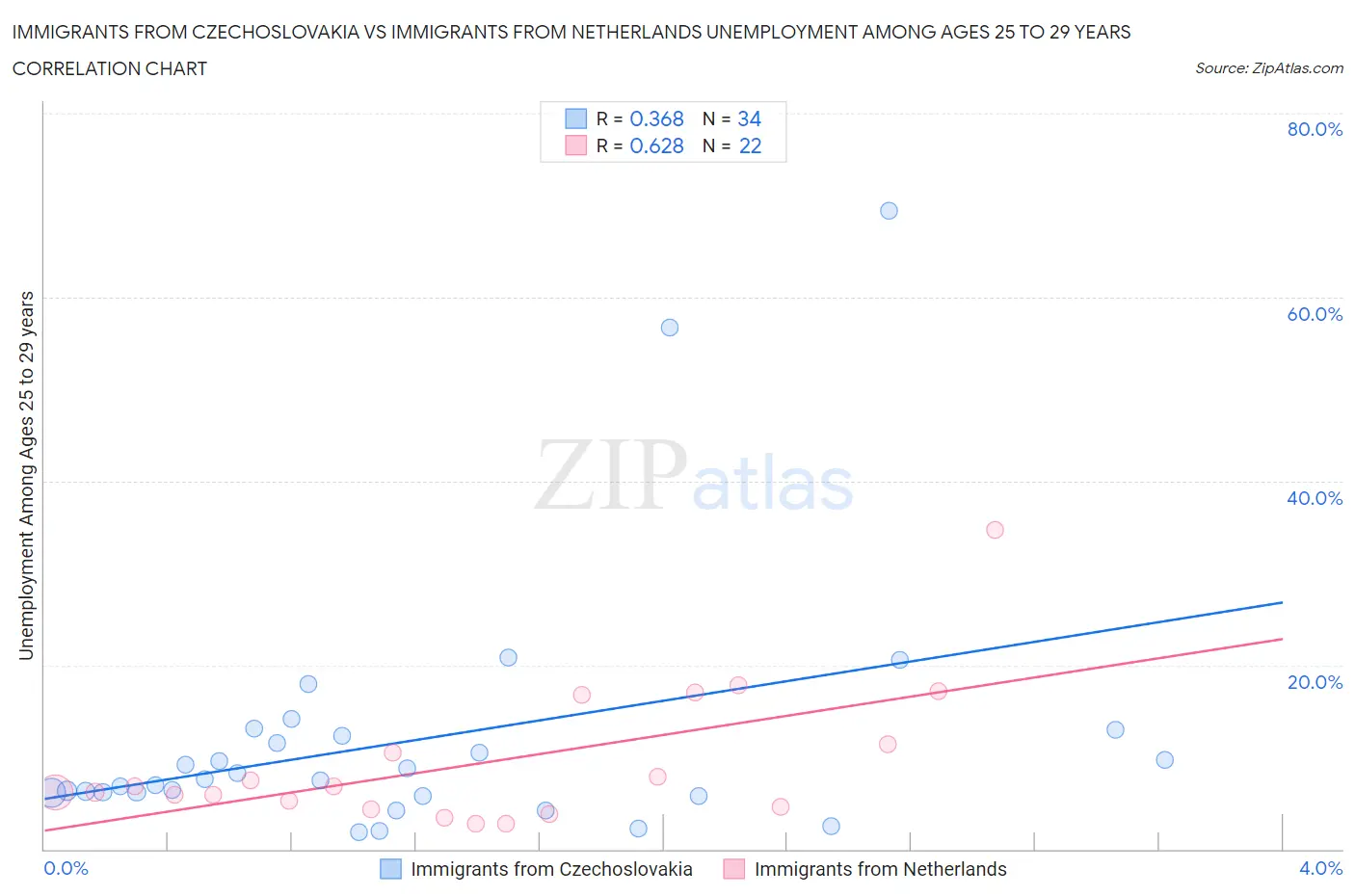 Immigrants from Czechoslovakia vs Immigrants from Netherlands Unemployment Among Ages 25 to 29 years