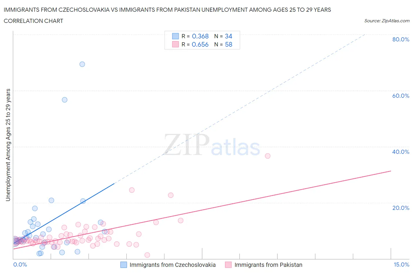 Immigrants from Czechoslovakia vs Immigrants from Pakistan Unemployment Among Ages 25 to 29 years