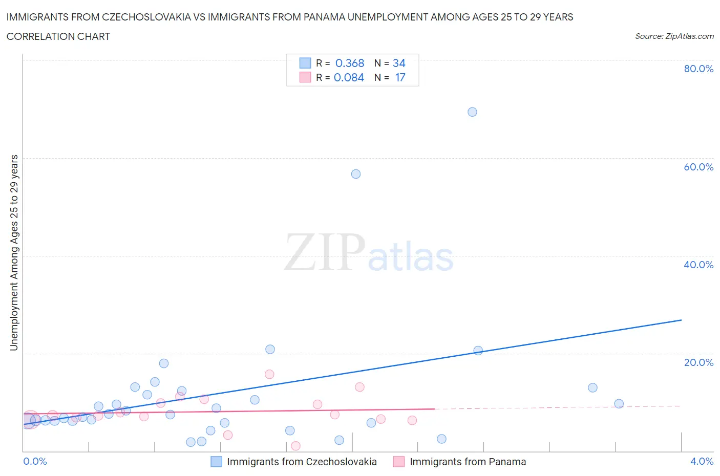 Immigrants from Czechoslovakia vs Immigrants from Panama Unemployment Among Ages 25 to 29 years