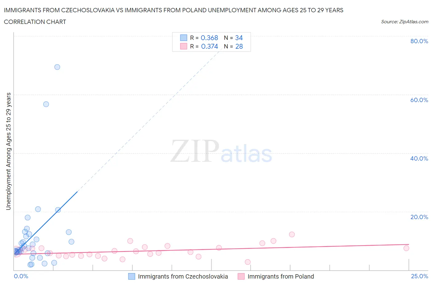 Immigrants from Czechoslovakia vs Immigrants from Poland Unemployment Among Ages 25 to 29 years