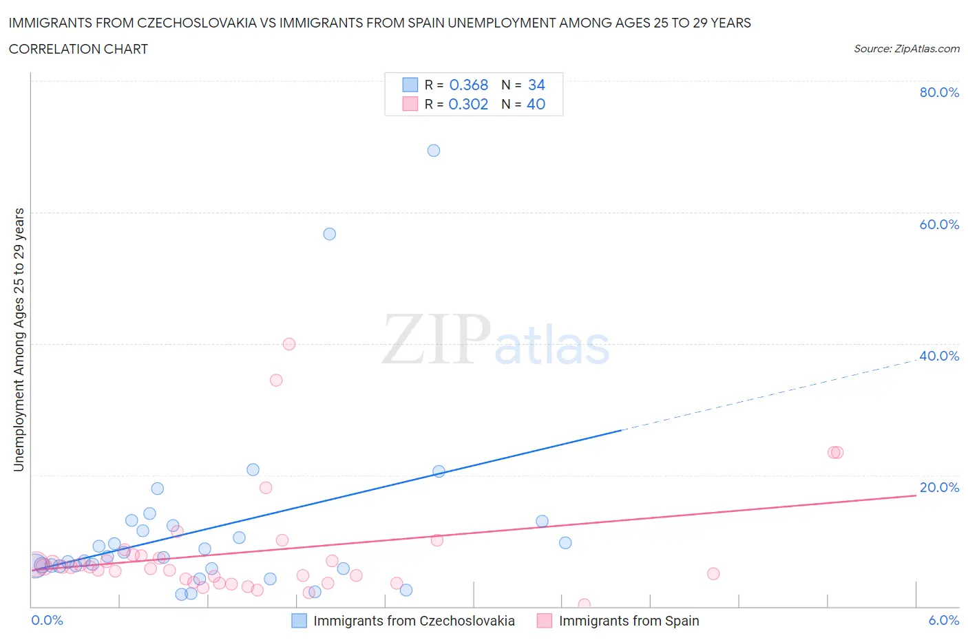 Immigrants from Czechoslovakia vs Immigrants from Spain Unemployment Among Ages 25 to 29 years