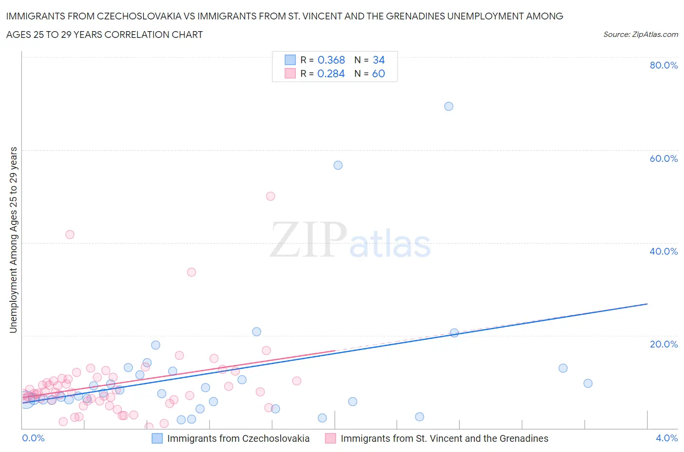 Immigrants from Czechoslovakia vs Immigrants from St. Vincent and the Grenadines Unemployment Among Ages 25 to 29 years