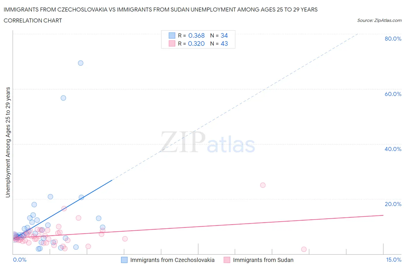 Immigrants from Czechoslovakia vs Immigrants from Sudan Unemployment Among Ages 25 to 29 years