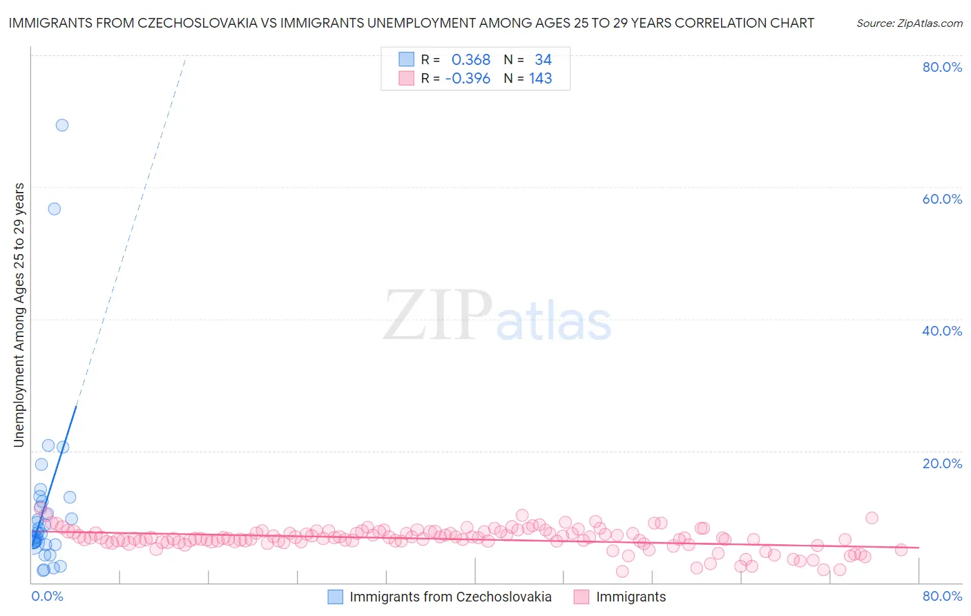 Immigrants from Czechoslovakia vs Immigrants Unemployment Among Ages 25 to 29 years