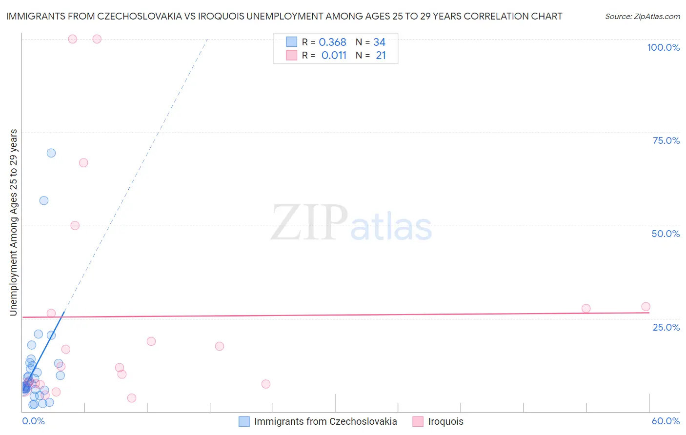 Immigrants from Czechoslovakia vs Iroquois Unemployment Among Ages 25 to 29 years