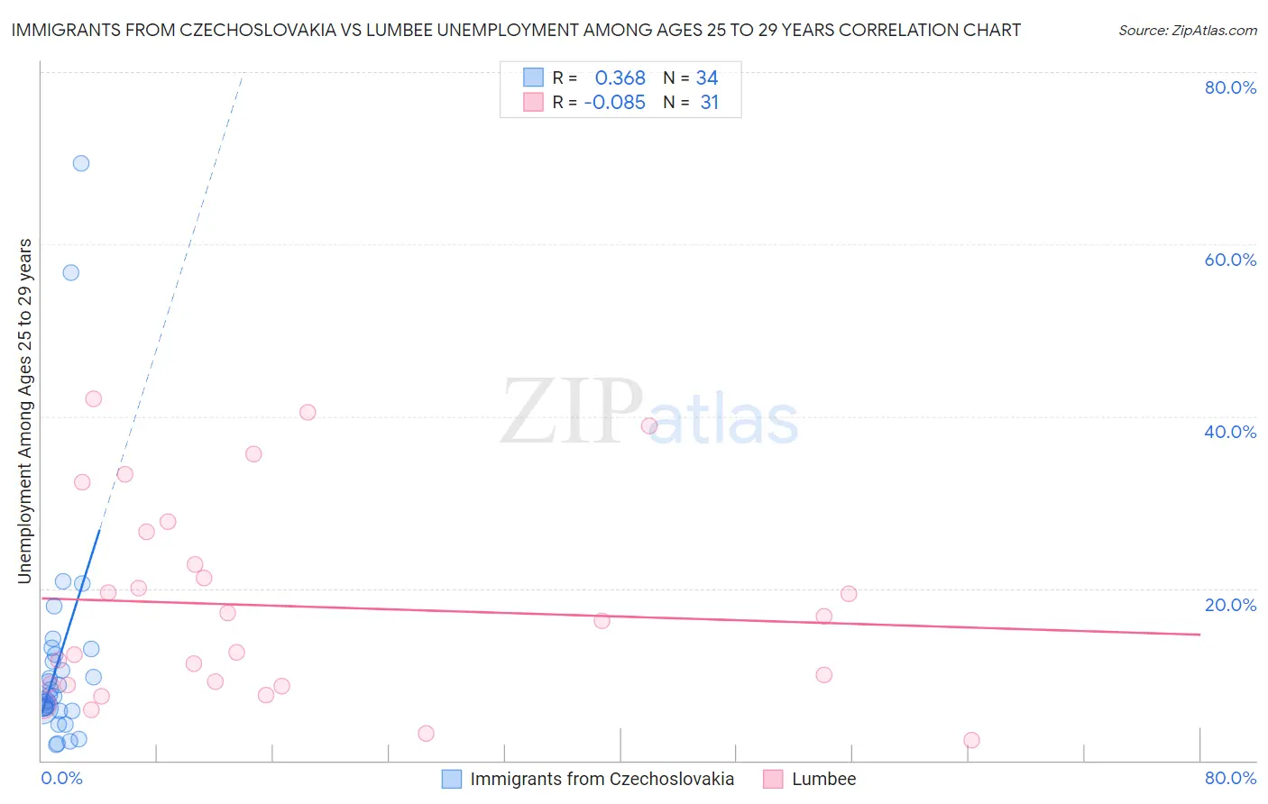 Immigrants from Czechoslovakia vs Lumbee Unemployment Among Ages 25 to 29 years