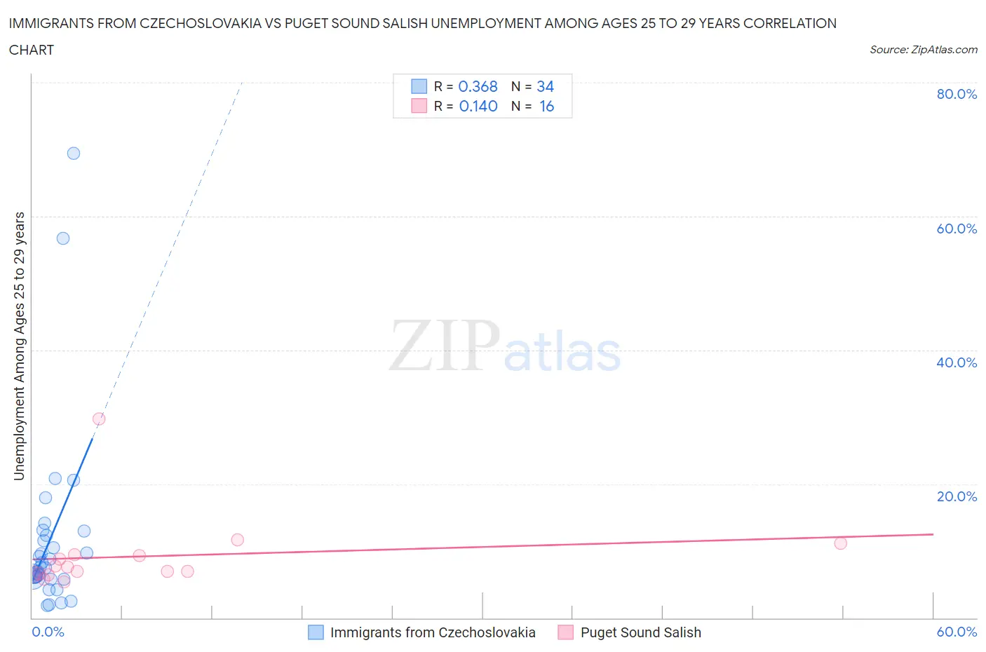 Immigrants from Czechoslovakia vs Puget Sound Salish Unemployment Among Ages 25 to 29 years